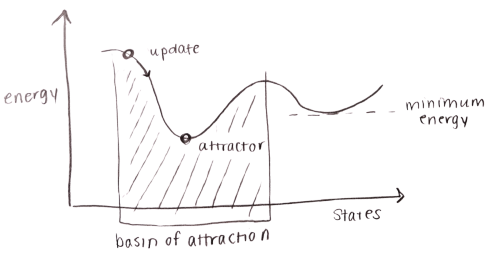 Energy Landscape of a Hopfield Network